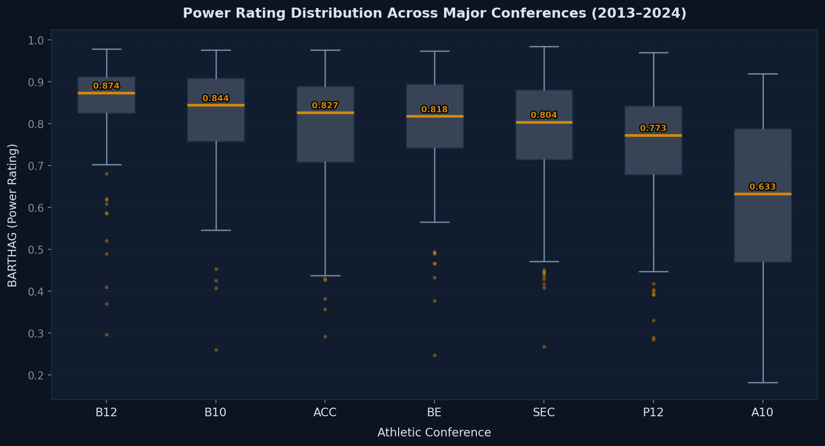 Box plot of BARTHAG power rating distribution across seven major NCAA conferences, ordered by median.