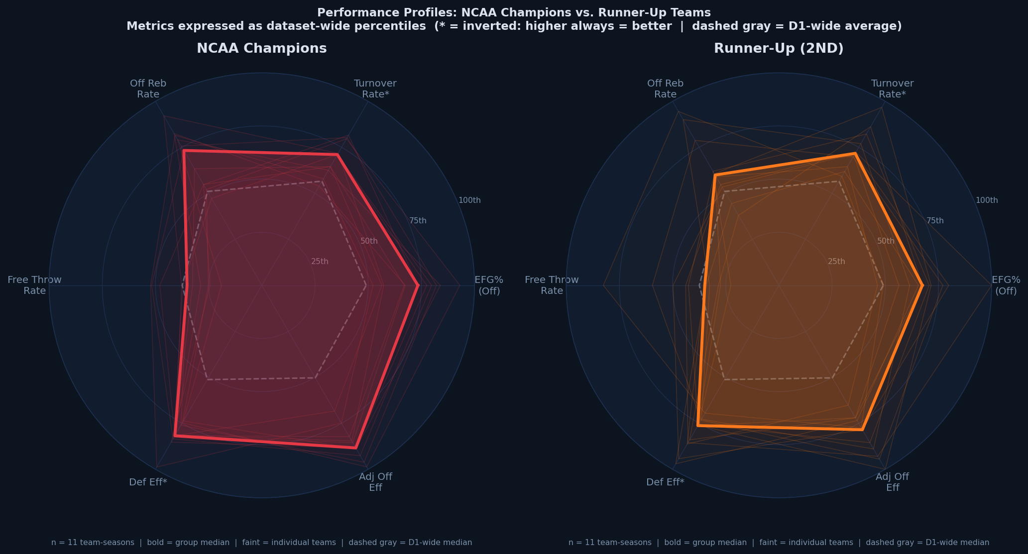 Radar chart showing performance profile of the selected postseason group.