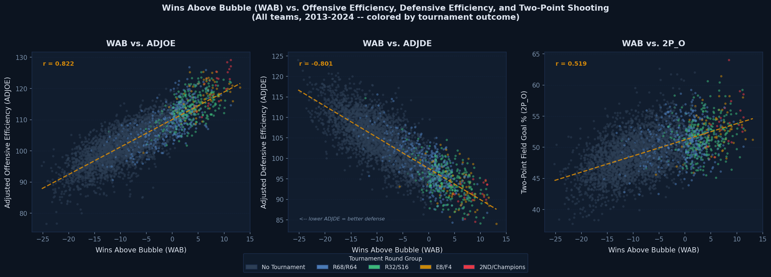 Three scatter plots comparing Wins Above Bubble against ADJOE, ADJDE, and 2P_O, colored by postseason round group.